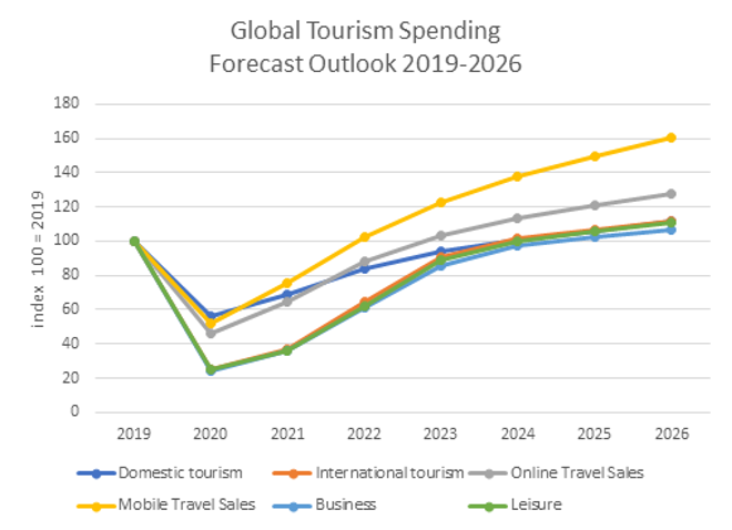 Digital Travel Marketing Strategies in 2022_1_Global Tourism Spending.png